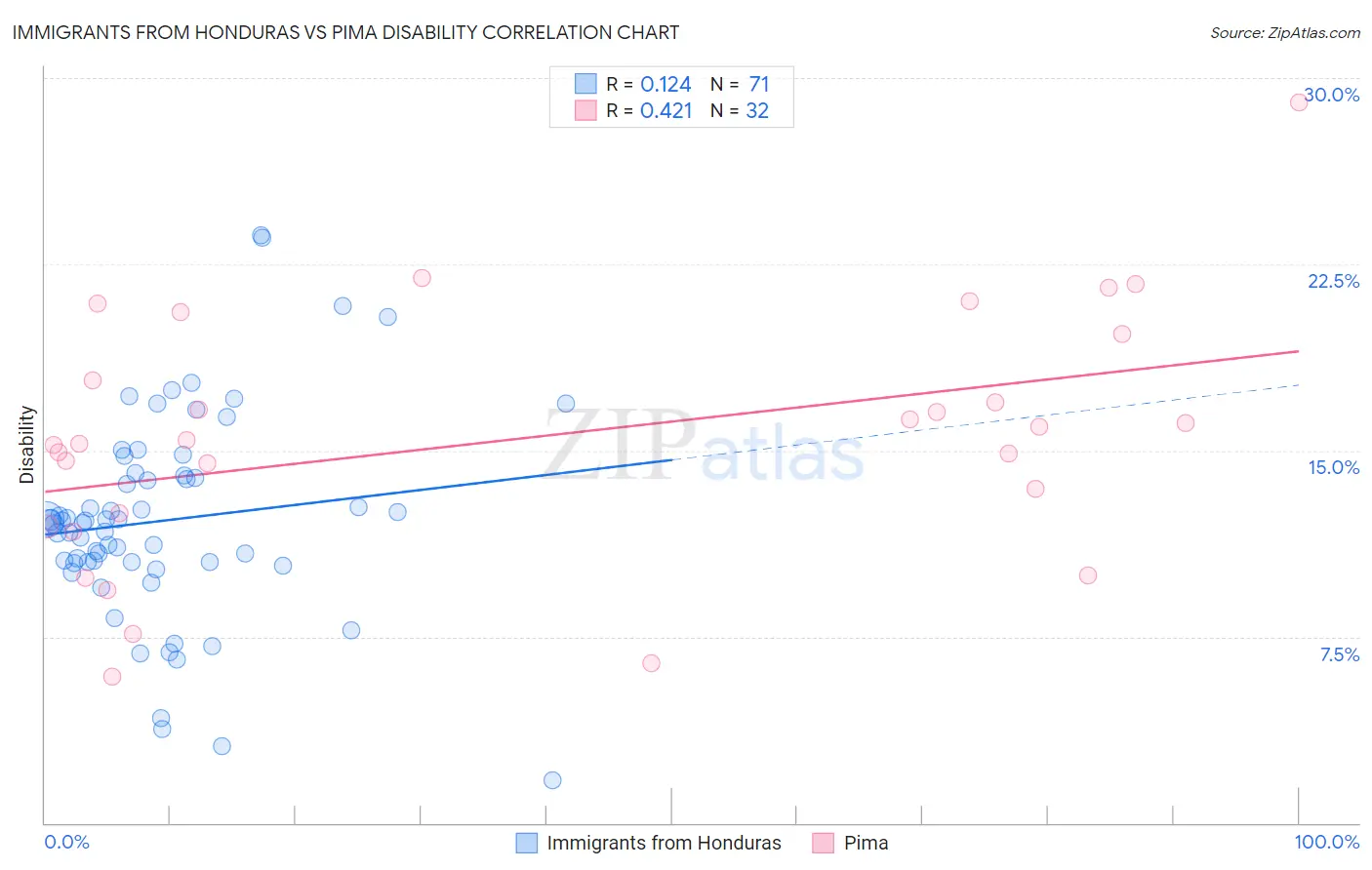 Immigrants from Honduras vs Pima Disability