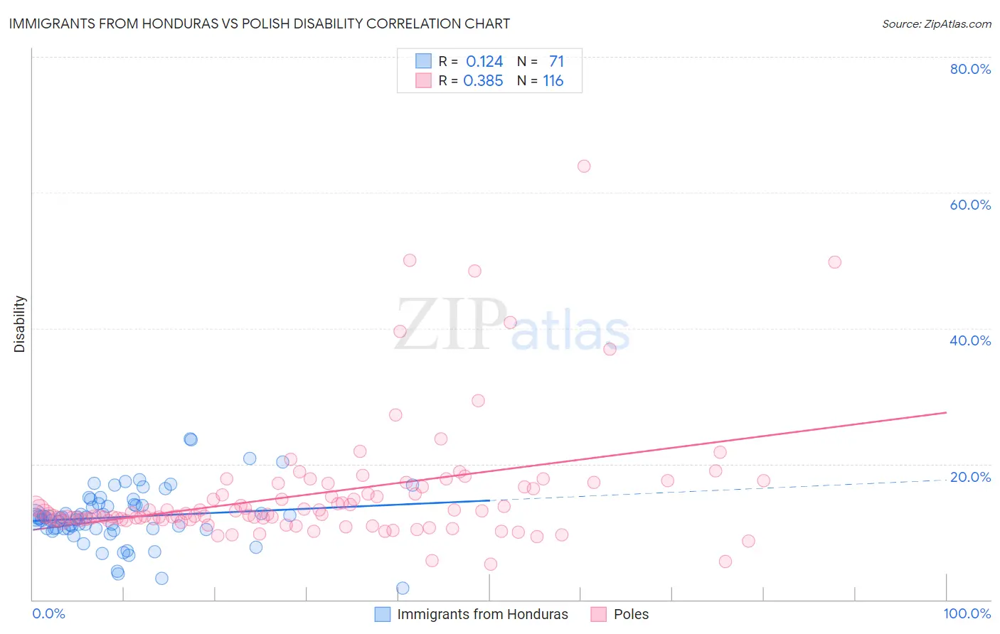 Immigrants from Honduras vs Polish Disability