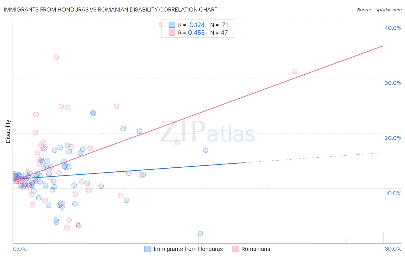 Immigrants from Honduras vs Romanian Disability