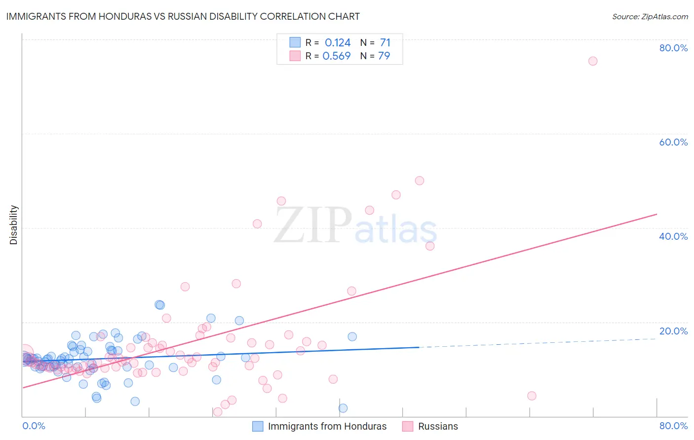 Immigrants from Honduras vs Russian Disability
