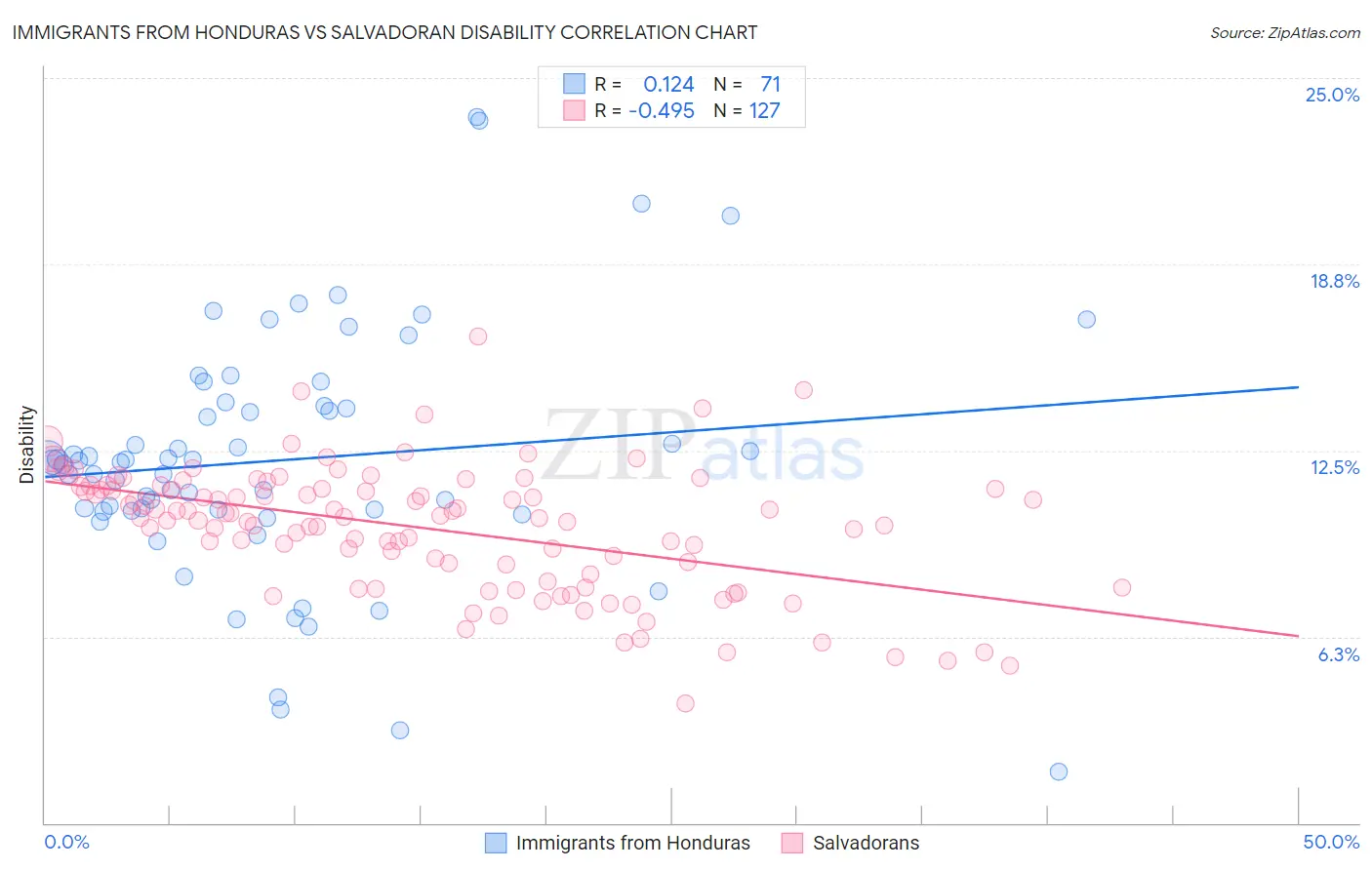 Immigrants from Honduras vs Salvadoran Disability