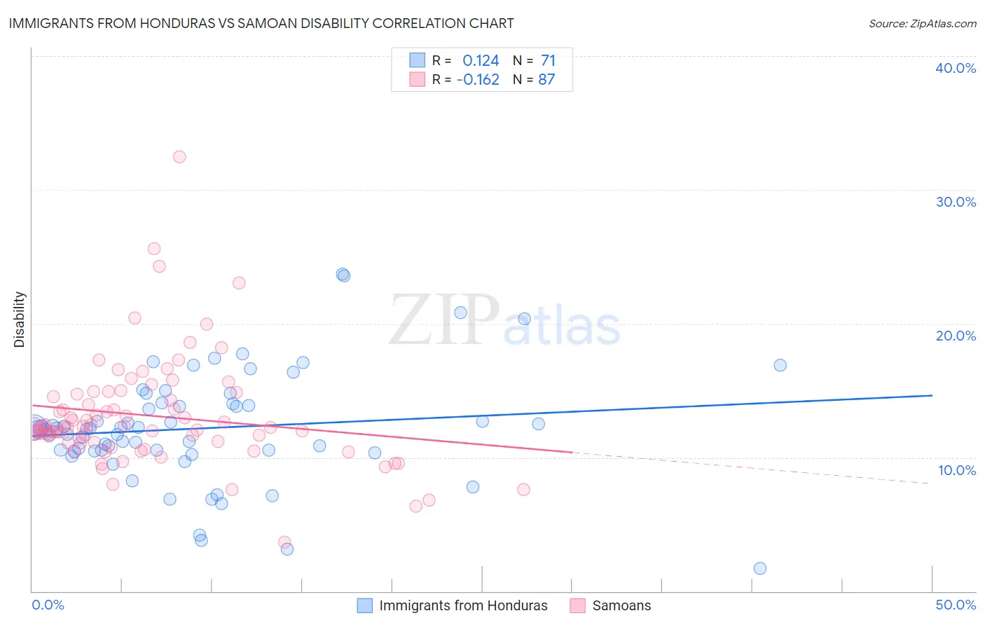 Immigrants from Honduras vs Samoan Disability