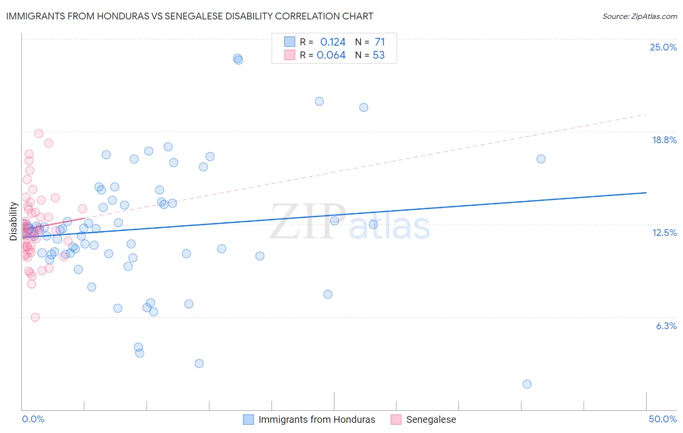 Immigrants from Honduras vs Senegalese Disability
