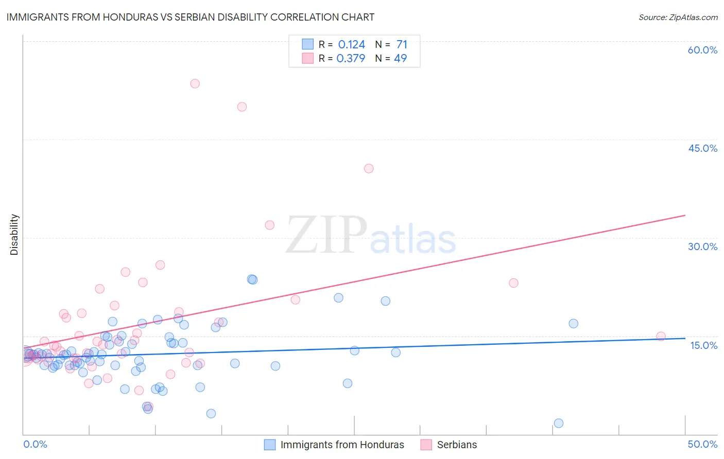 Immigrants from Honduras vs Serbian Disability