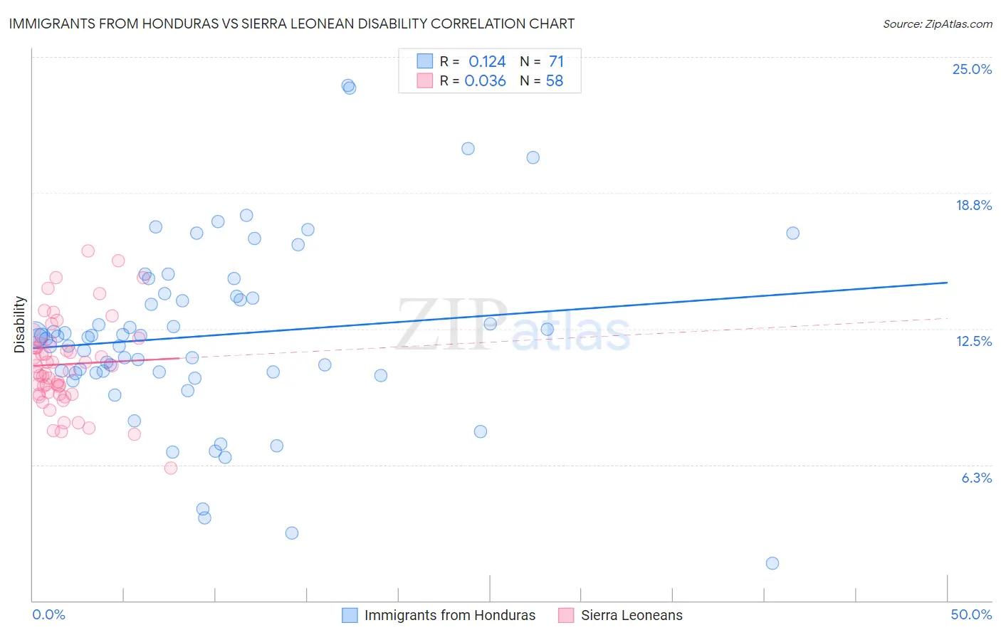 Immigrants from Honduras vs Sierra Leonean Disability