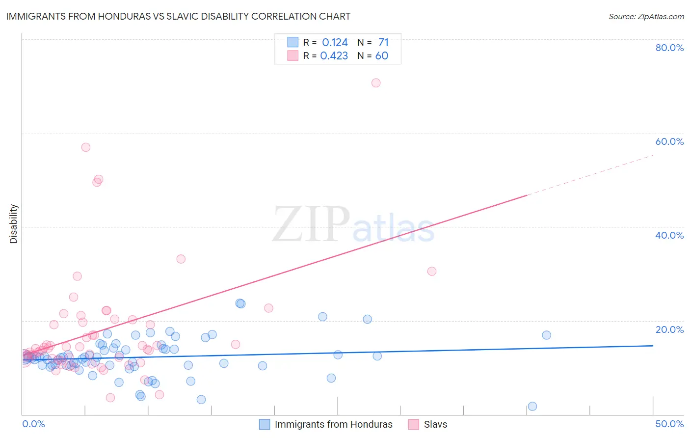Immigrants from Honduras vs Slavic Disability