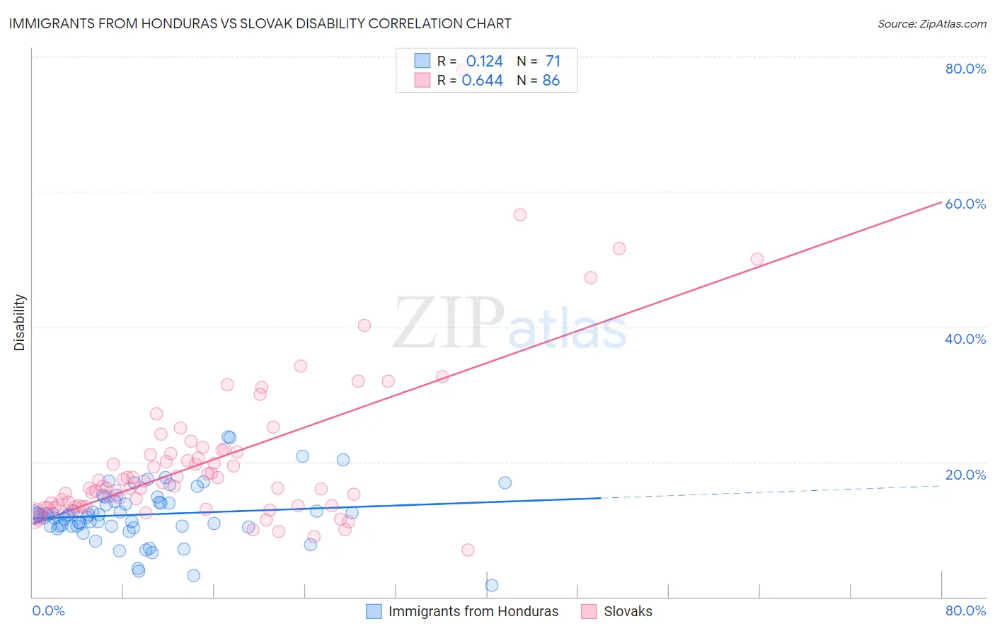 Immigrants from Honduras vs Slovak Disability
