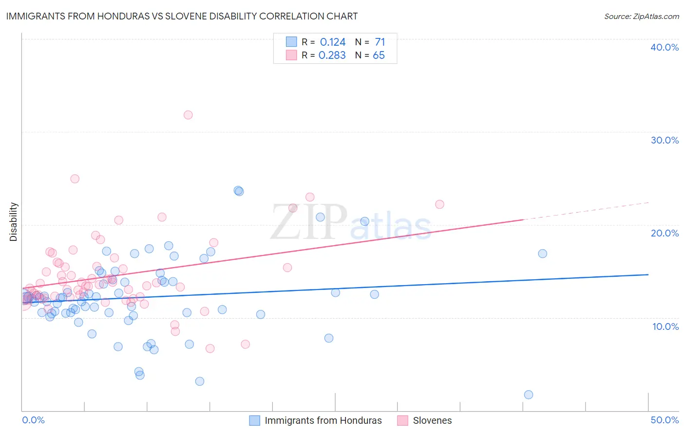 Immigrants from Honduras vs Slovene Disability
