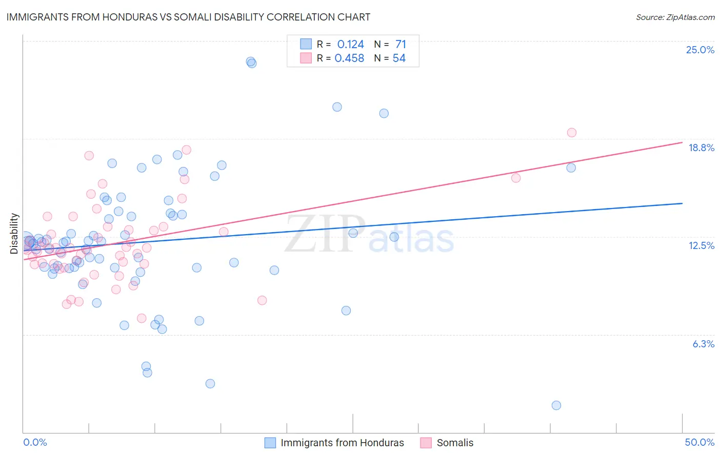 Immigrants from Honduras vs Somali Disability