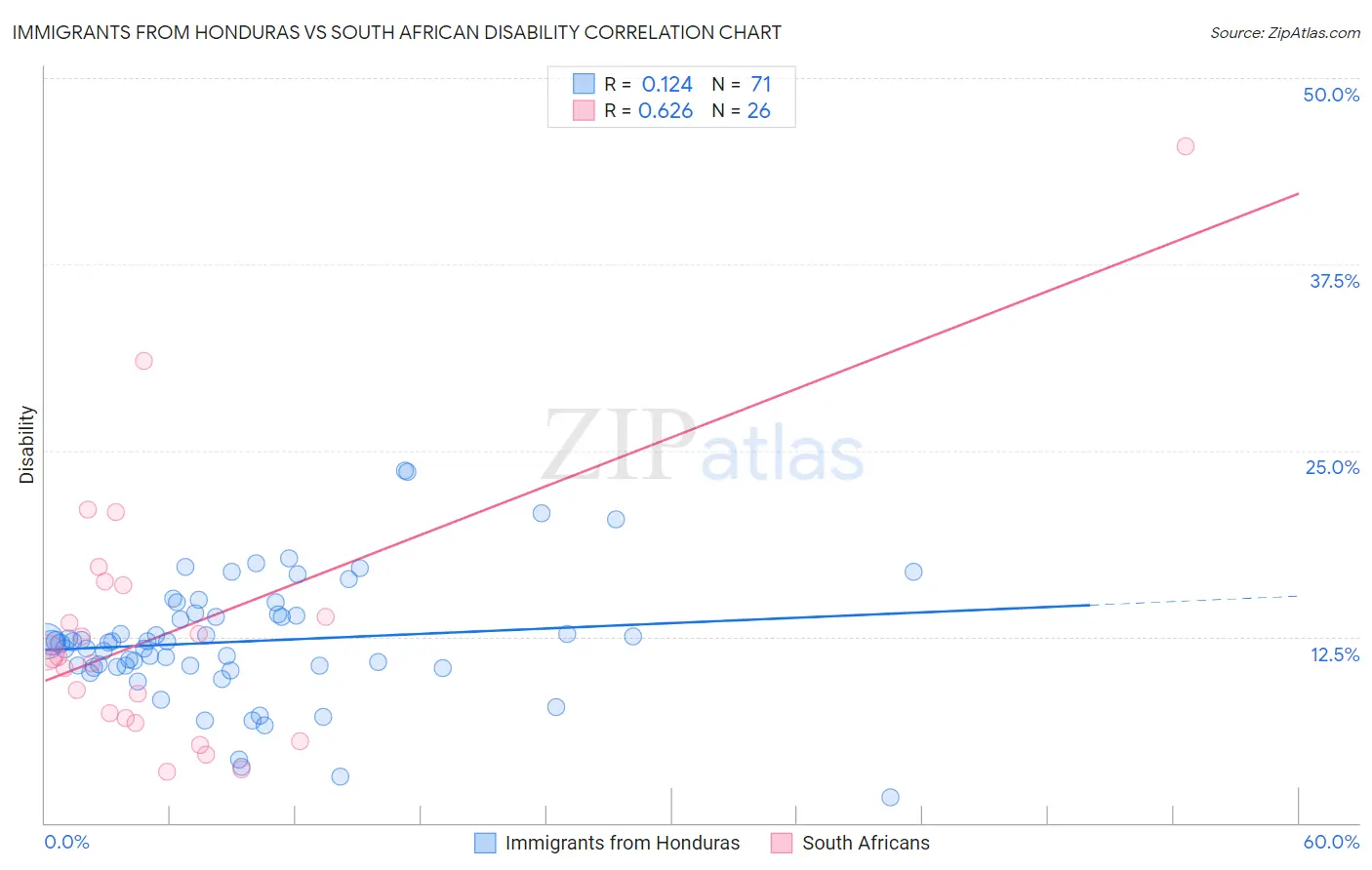 Immigrants from Honduras vs South African Disability