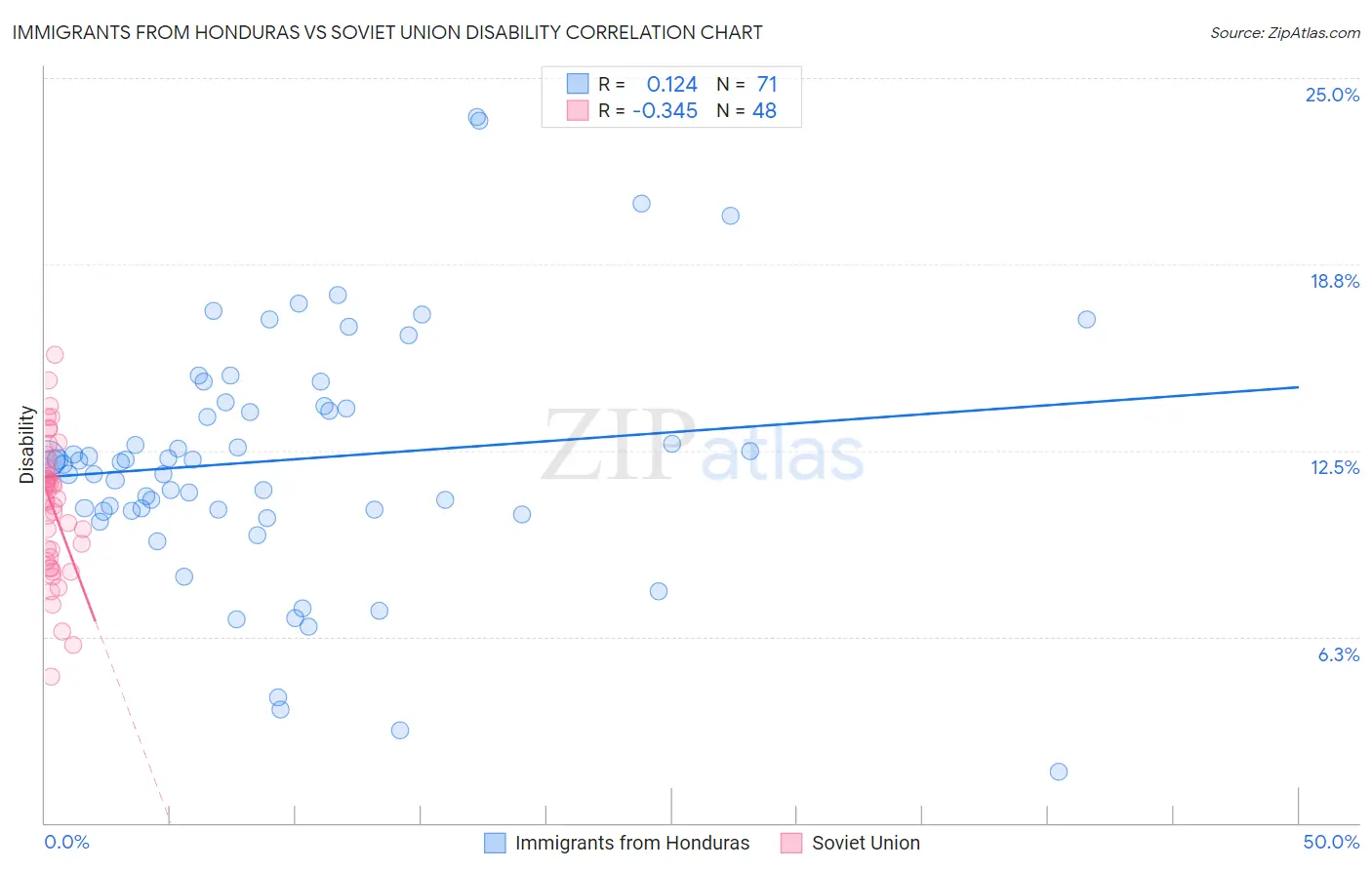 Immigrants from Honduras vs Soviet Union Disability