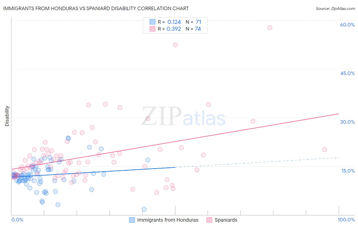 Immigrants from Honduras vs Spaniard Disability