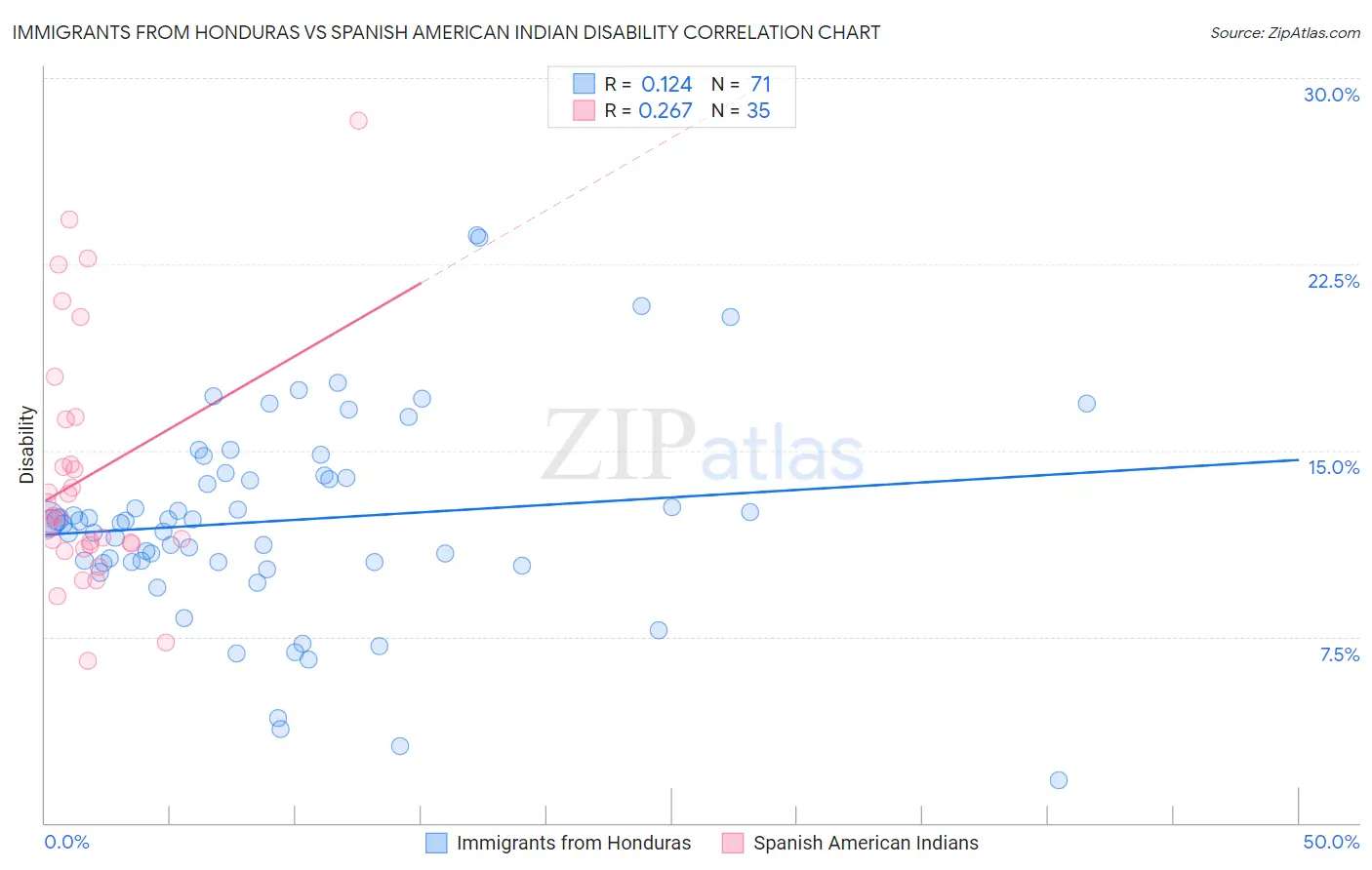 Immigrants from Honduras vs Spanish American Indian Disability