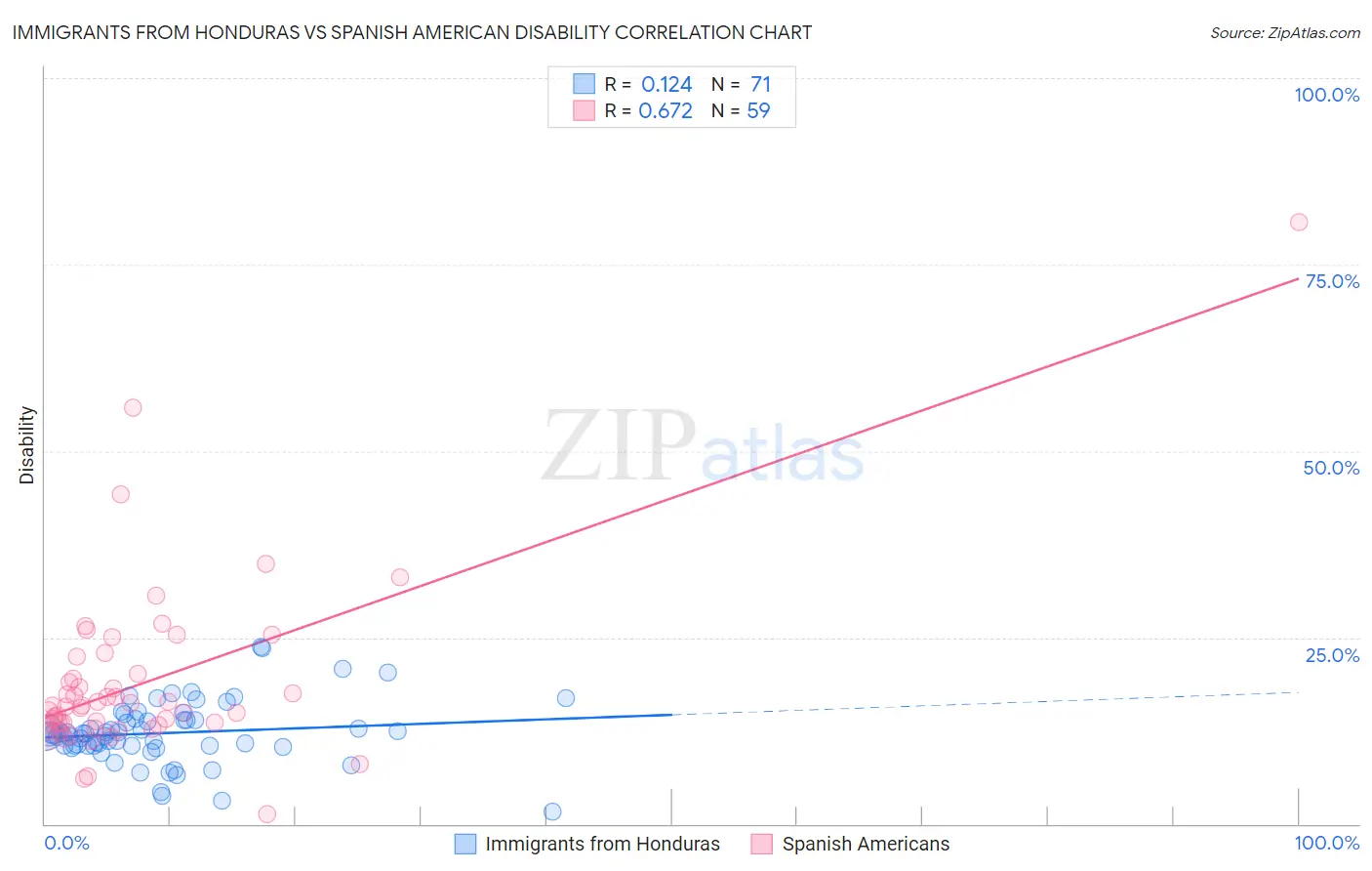 Immigrants from Honduras vs Spanish American Disability