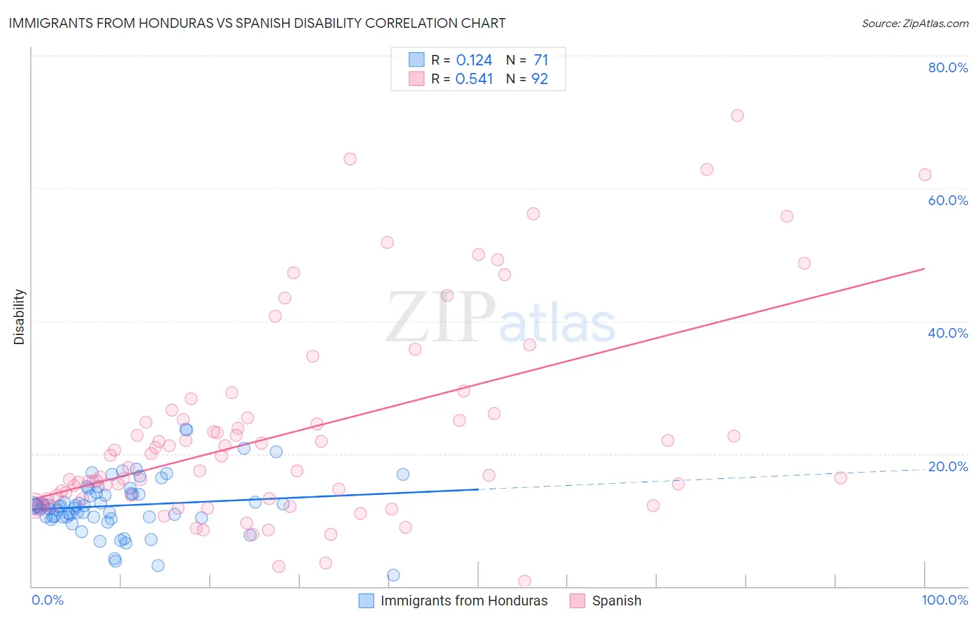 Immigrants from Honduras vs Spanish Disability