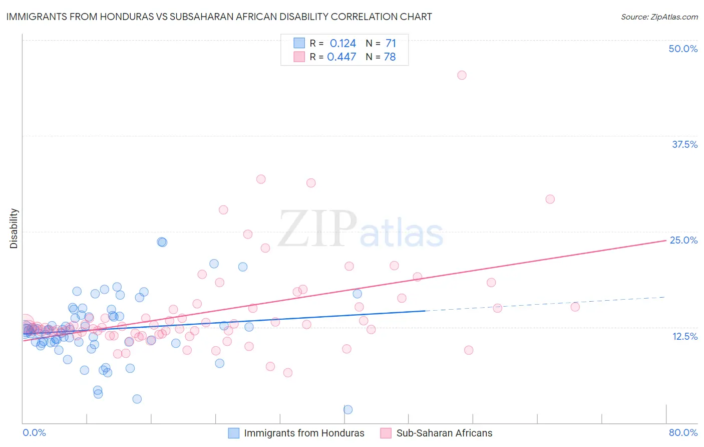 Immigrants from Honduras vs Subsaharan African Disability
