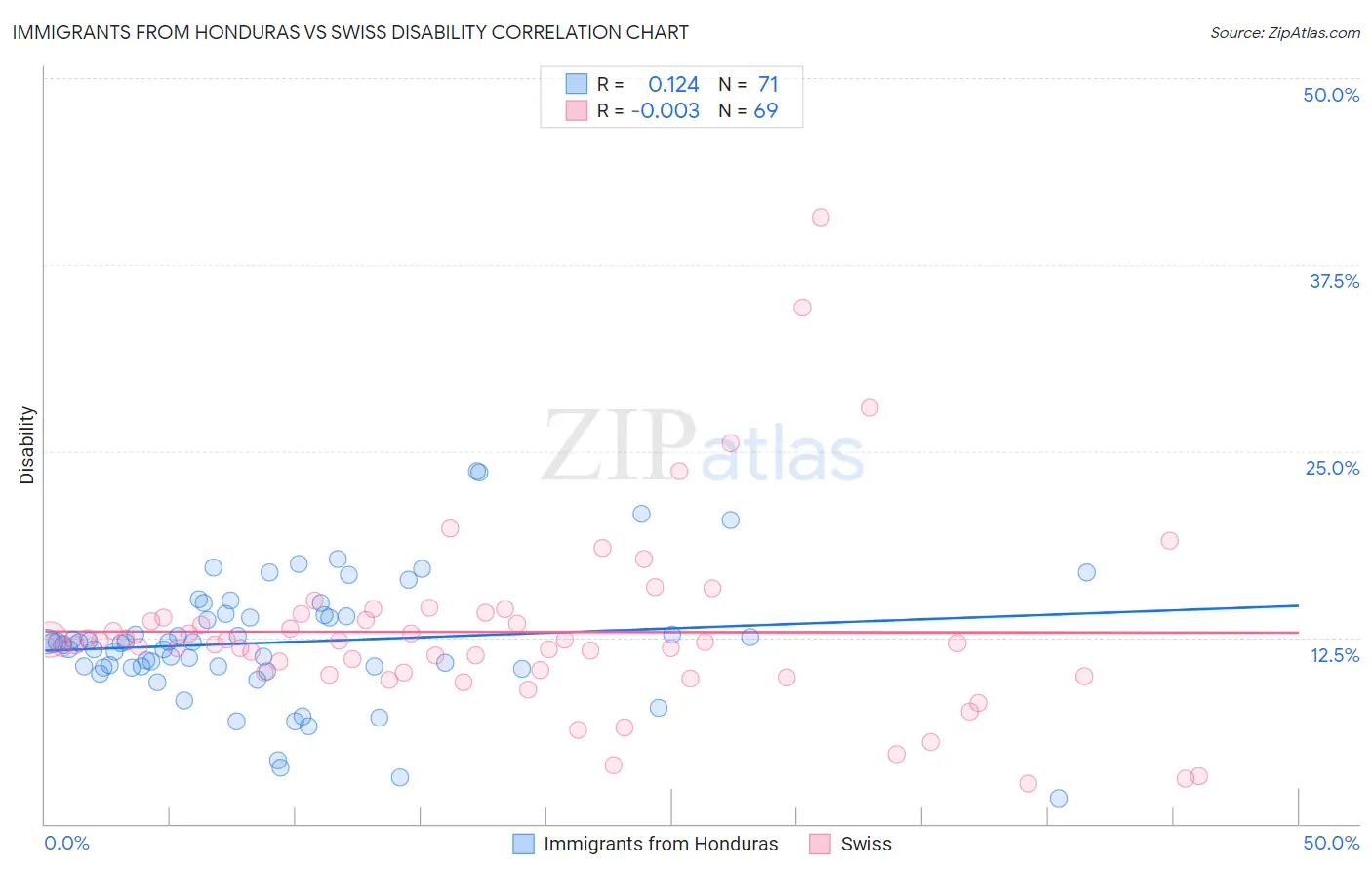 Immigrants from Honduras vs Swiss Disability