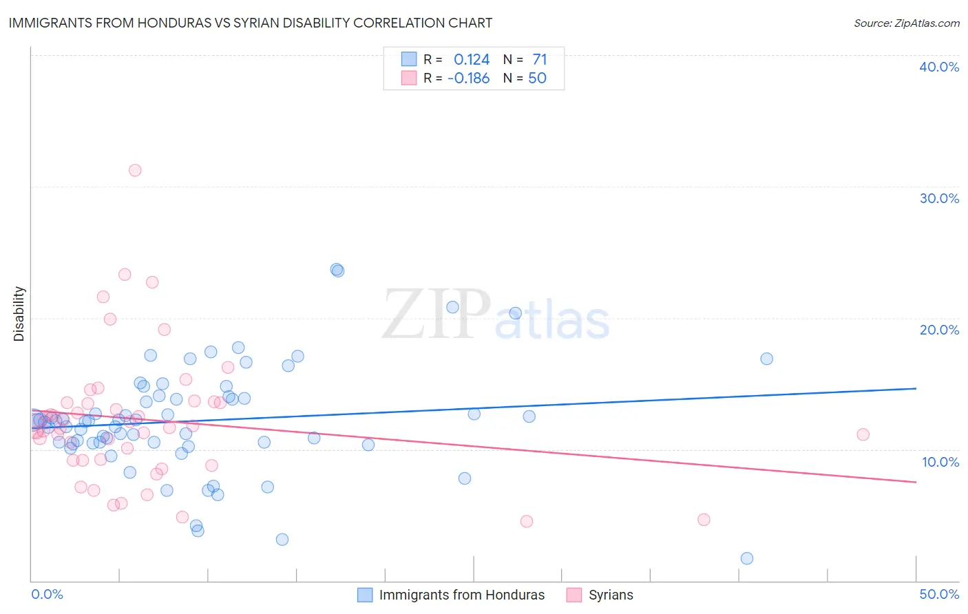Immigrants from Honduras vs Syrian Disability