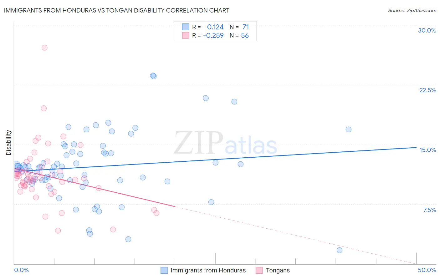 Immigrants from Honduras vs Tongan Disability