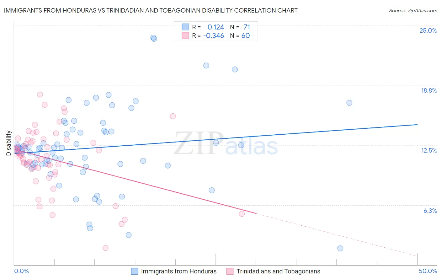 Immigrants from Honduras vs Trinidadian and Tobagonian Disability