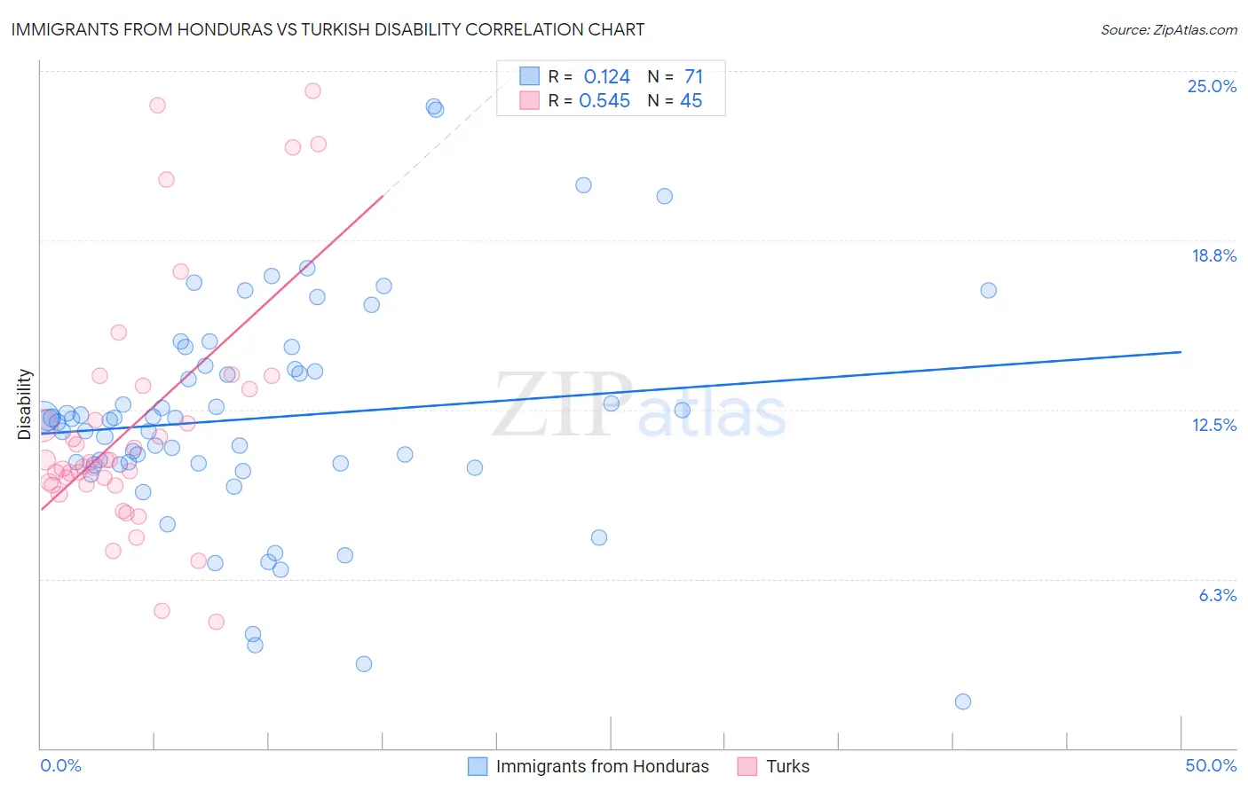 Immigrants from Honduras vs Turkish Disability
