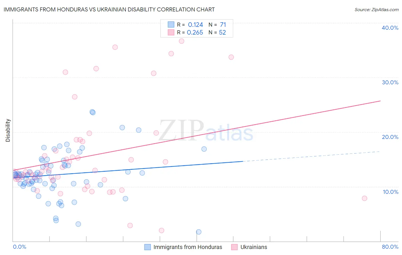 Immigrants from Honduras vs Ukrainian Disability