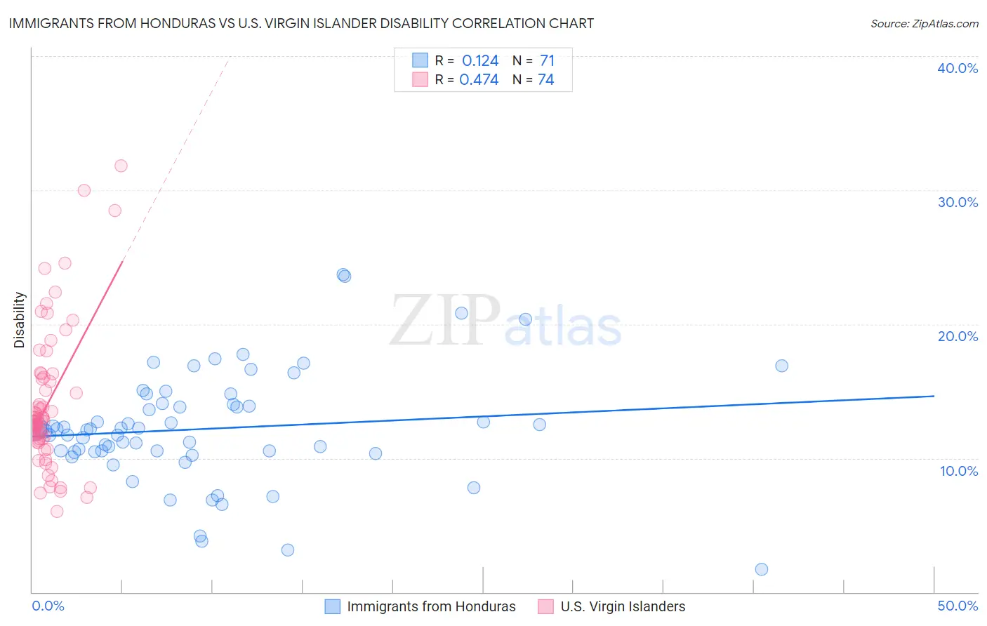 Immigrants from Honduras vs U.S. Virgin Islander Disability