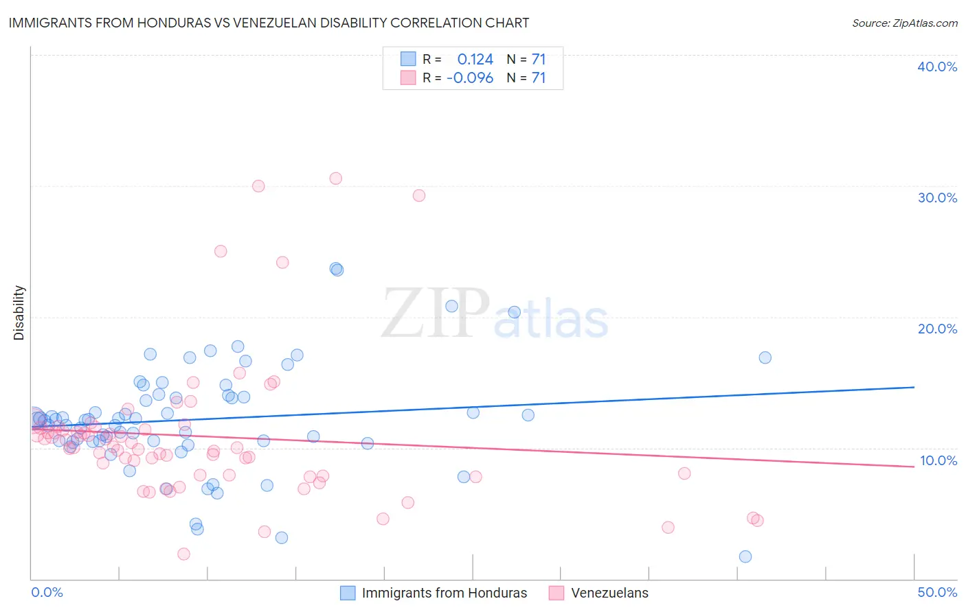 Immigrants from Honduras vs Venezuelan Disability