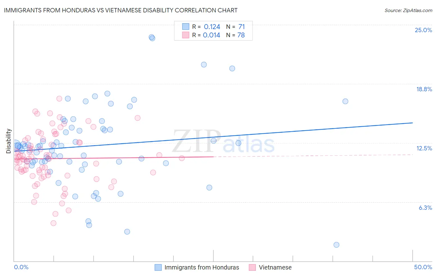 Immigrants from Honduras vs Vietnamese Disability