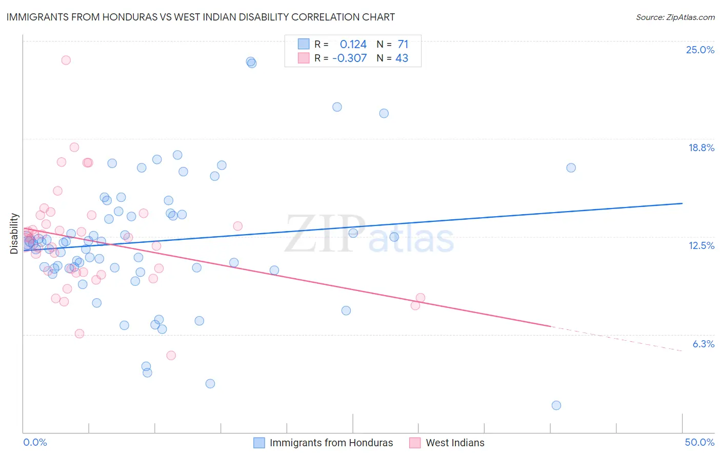 Immigrants from Honduras vs West Indian Disability