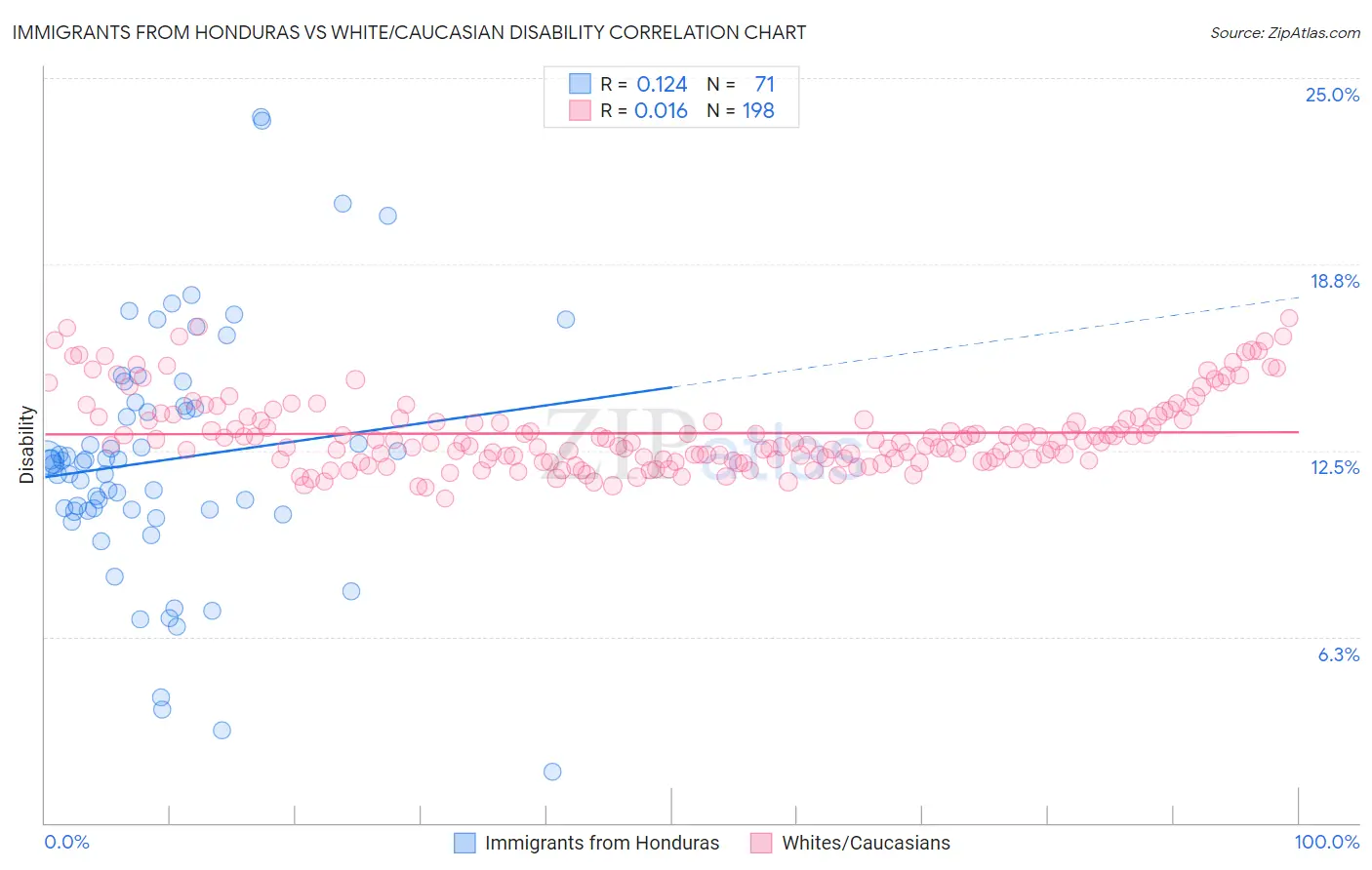 Immigrants from Honduras vs White/Caucasian Disability