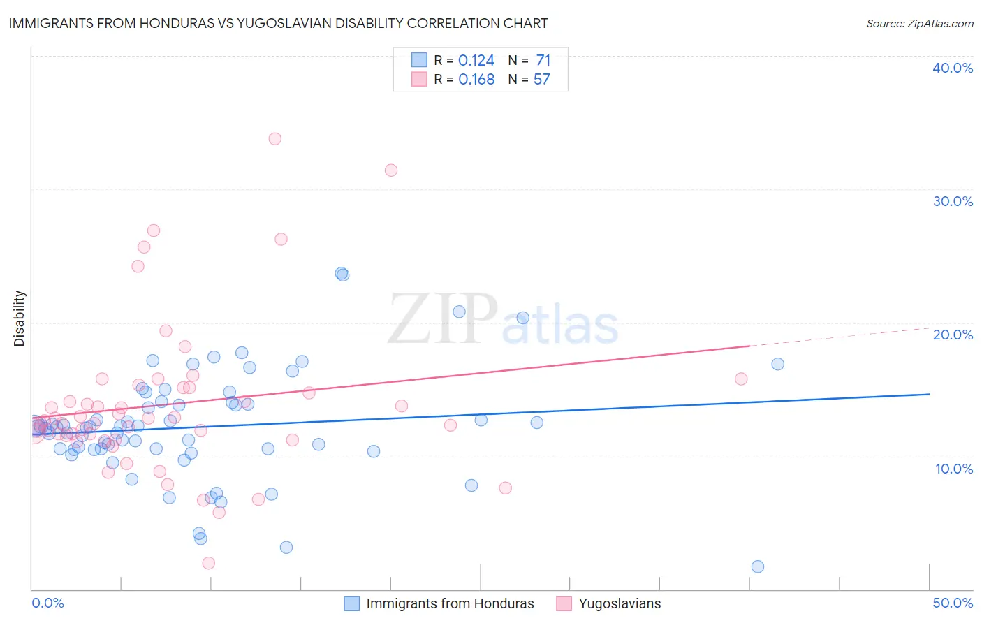 Immigrants from Honduras vs Yugoslavian Disability