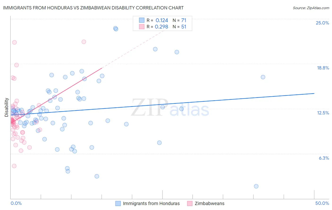 Immigrants from Honduras vs Zimbabwean Disability