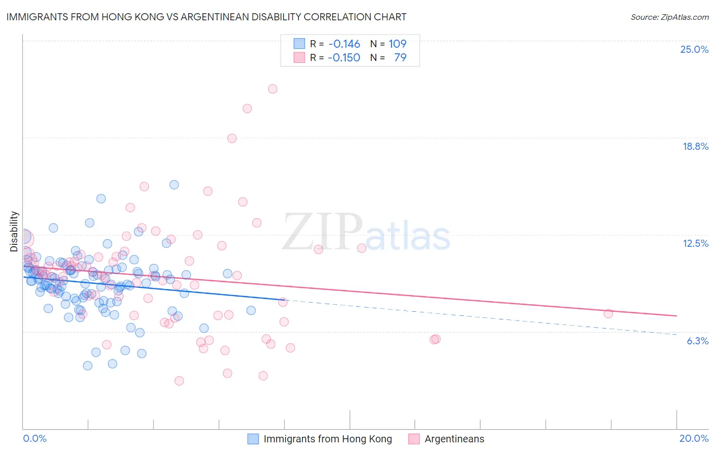 Immigrants from Hong Kong vs Argentinean Disability