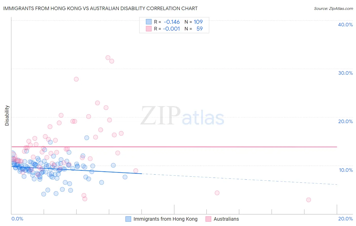 Immigrants from Hong Kong vs Australian Disability