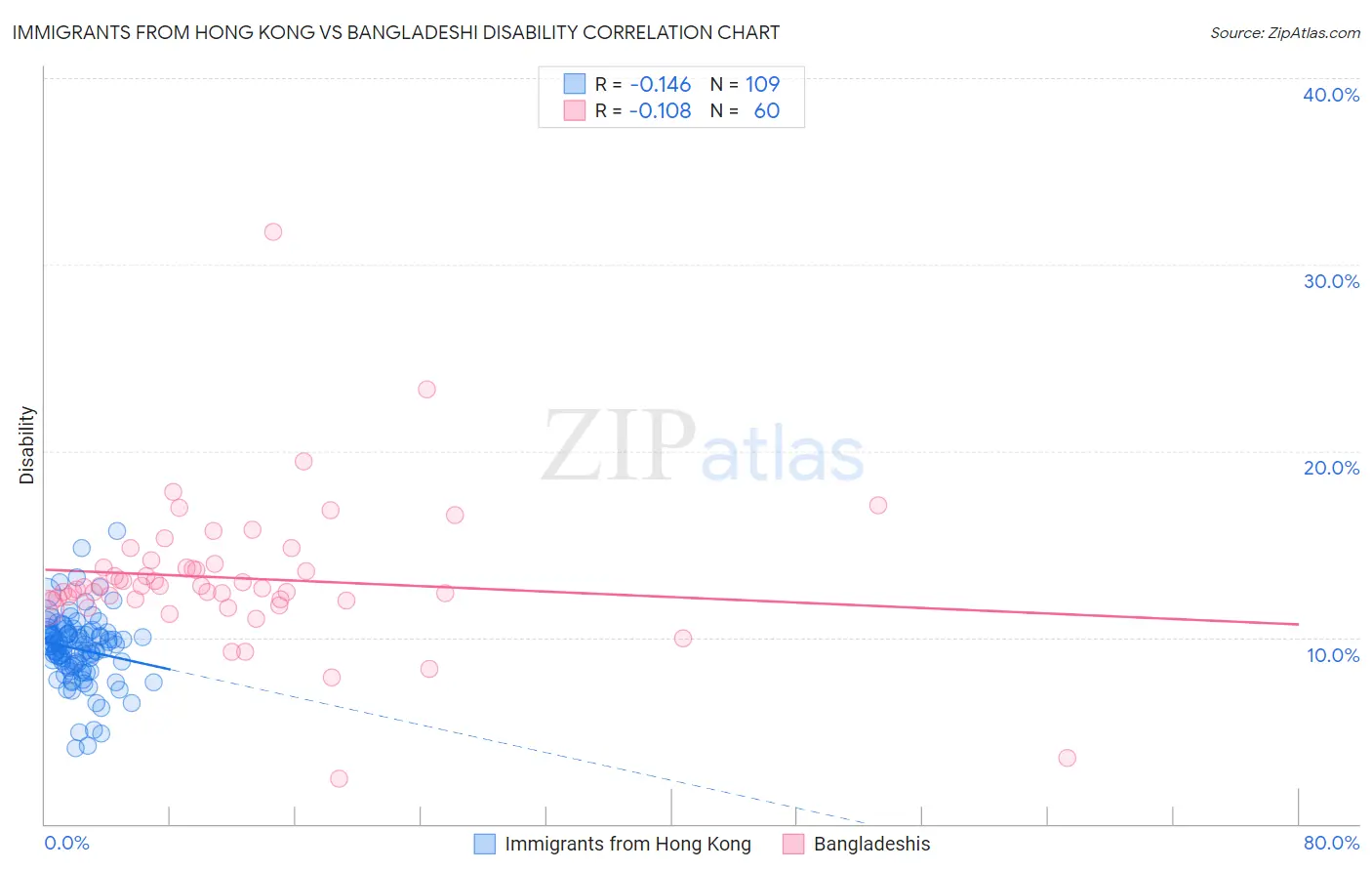 Immigrants from Hong Kong vs Bangladeshi Disability
