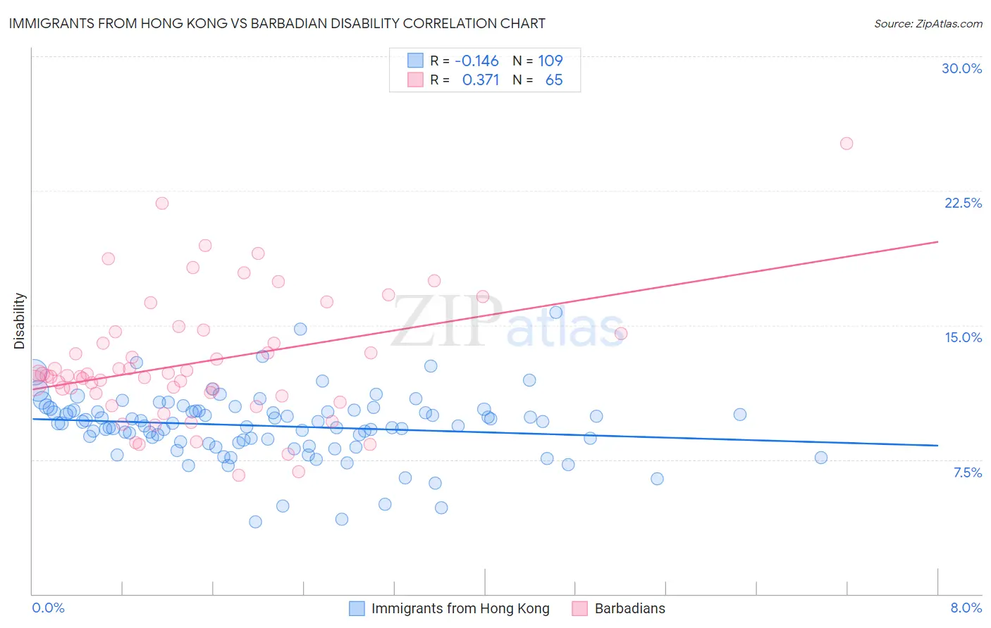 Immigrants from Hong Kong vs Barbadian Disability