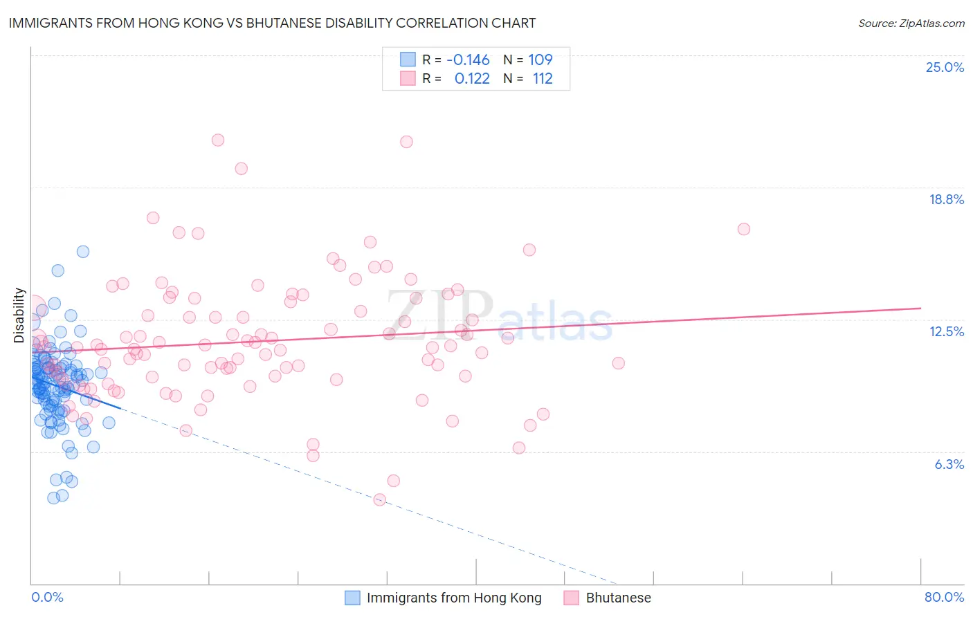 Immigrants from Hong Kong vs Bhutanese Disability