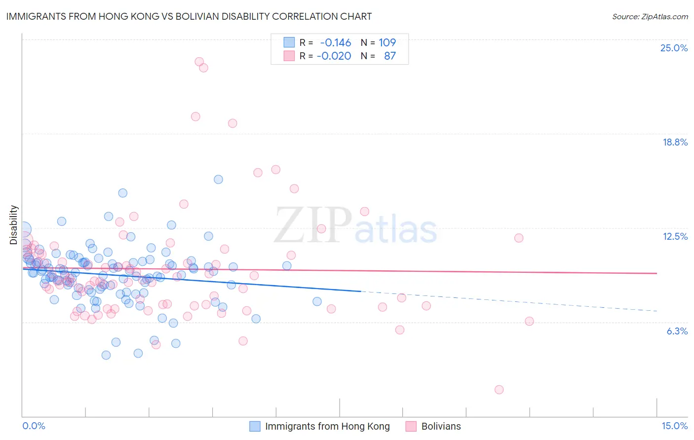 Immigrants from Hong Kong vs Bolivian Disability