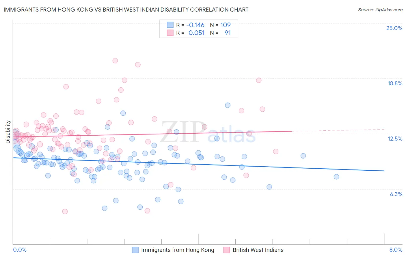 Immigrants from Hong Kong vs British West Indian Disability