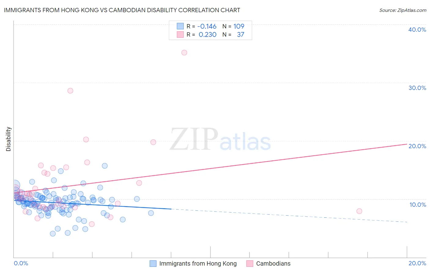 Immigrants from Hong Kong vs Cambodian Disability