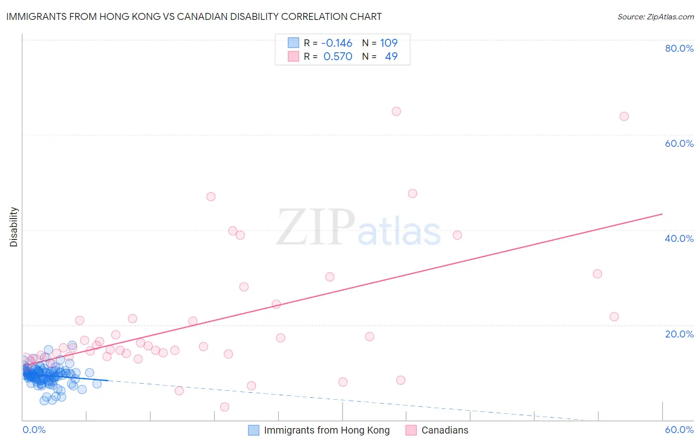 Immigrants from Hong Kong vs Canadian Disability