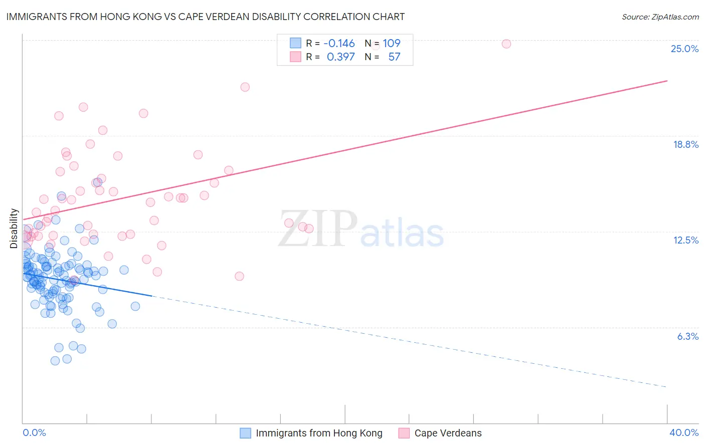 Immigrants from Hong Kong vs Cape Verdean Disability