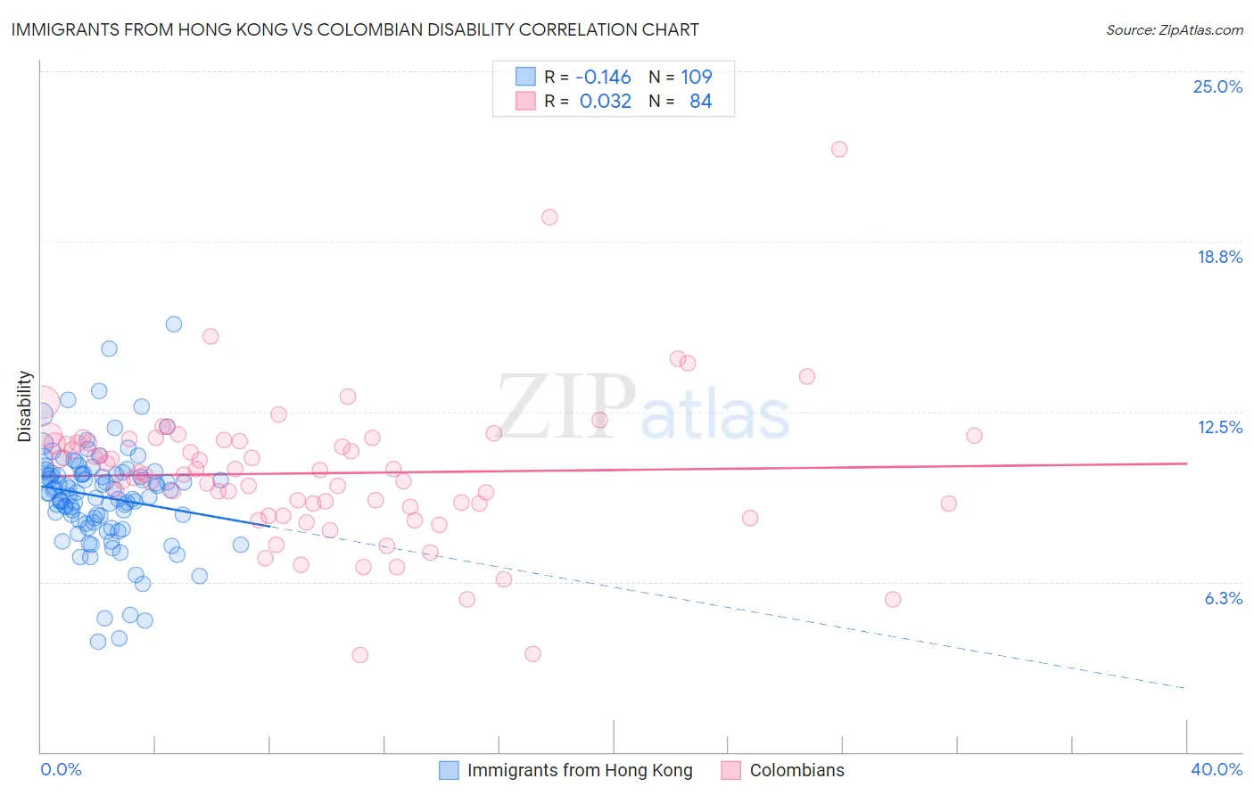 Immigrants from Hong Kong vs Colombian Disability