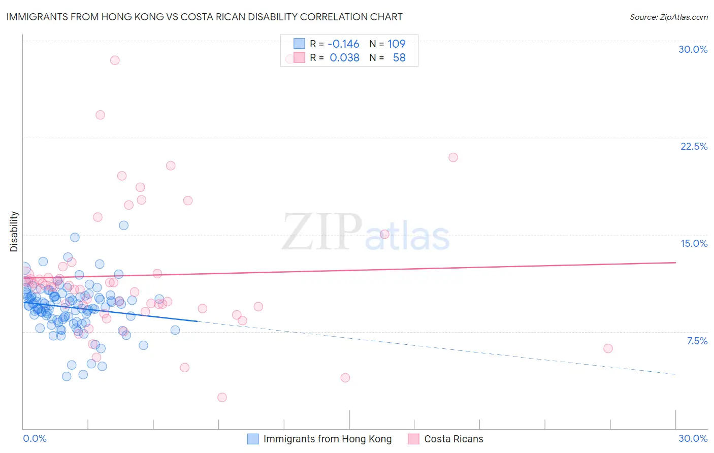 Immigrants from Hong Kong vs Costa Rican Disability