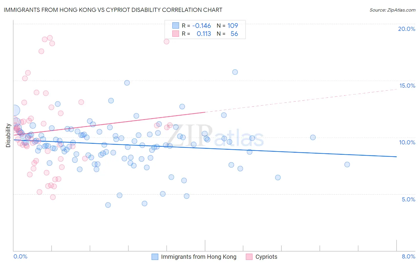 Immigrants from Hong Kong vs Cypriot Disability