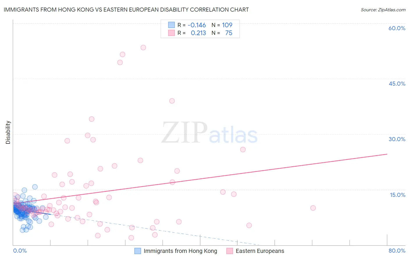 Immigrants from Hong Kong vs Eastern European Disability
