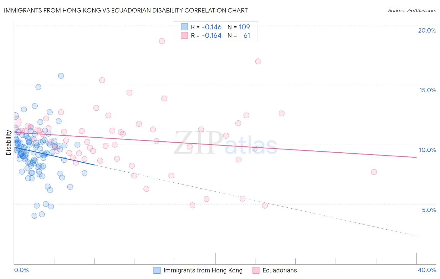 Immigrants from Hong Kong vs Ecuadorian Disability