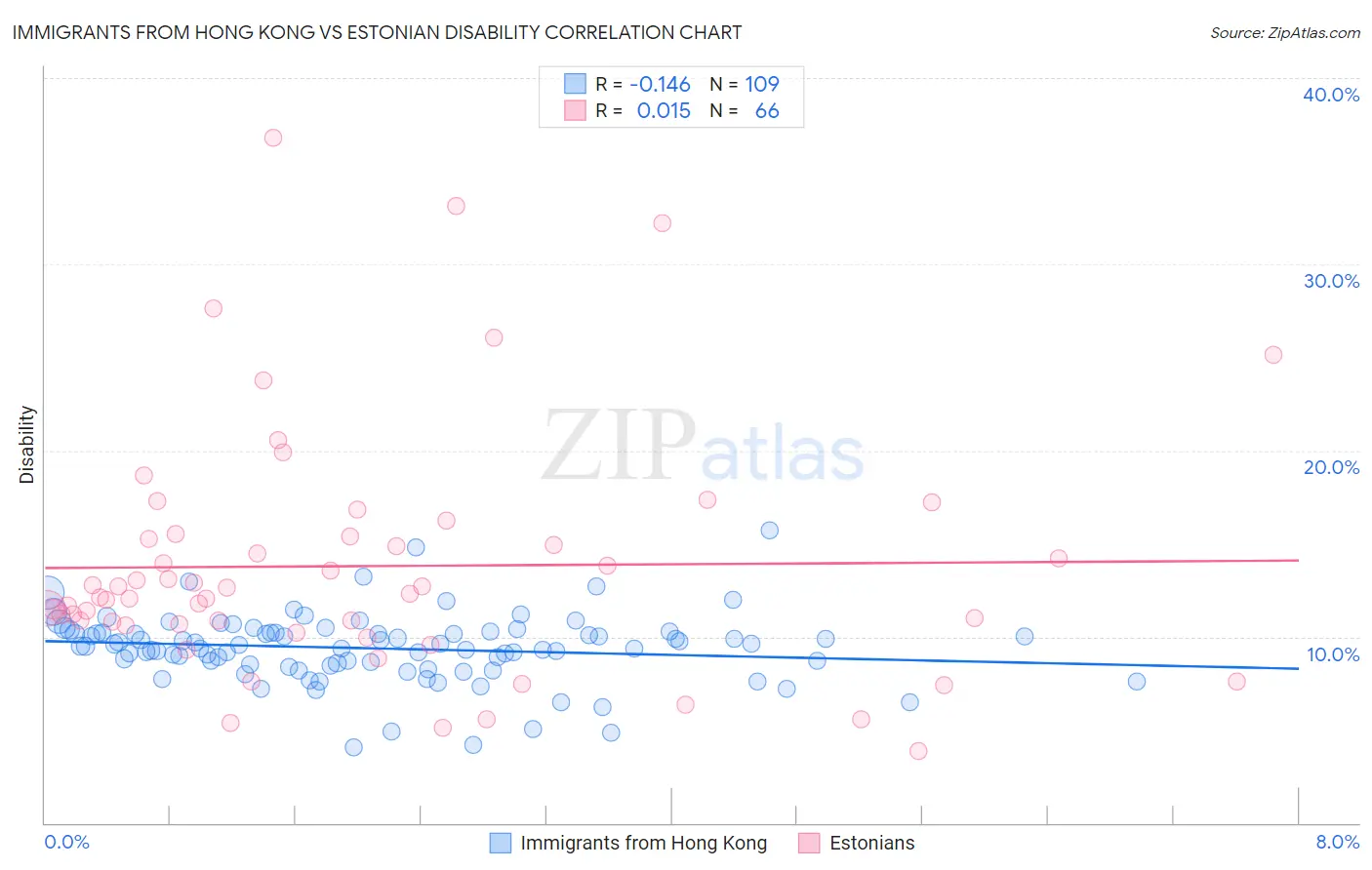 Immigrants from Hong Kong vs Estonian Disability