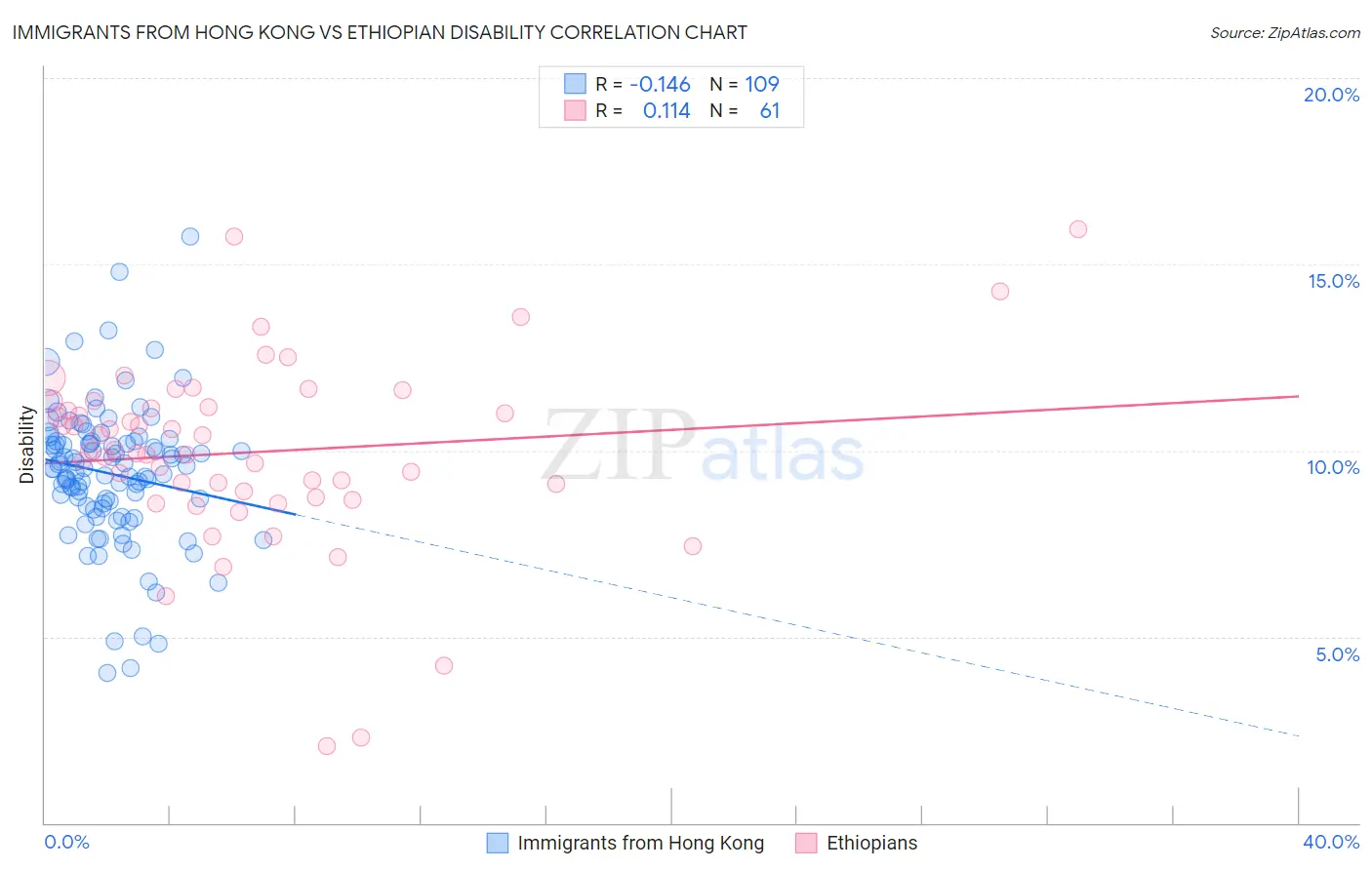 Immigrants from Hong Kong vs Ethiopian Disability